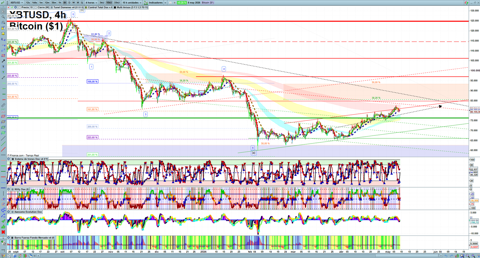 Bitcoin H4 technical analysis chart showing short-term crypto market structure and intraday price action